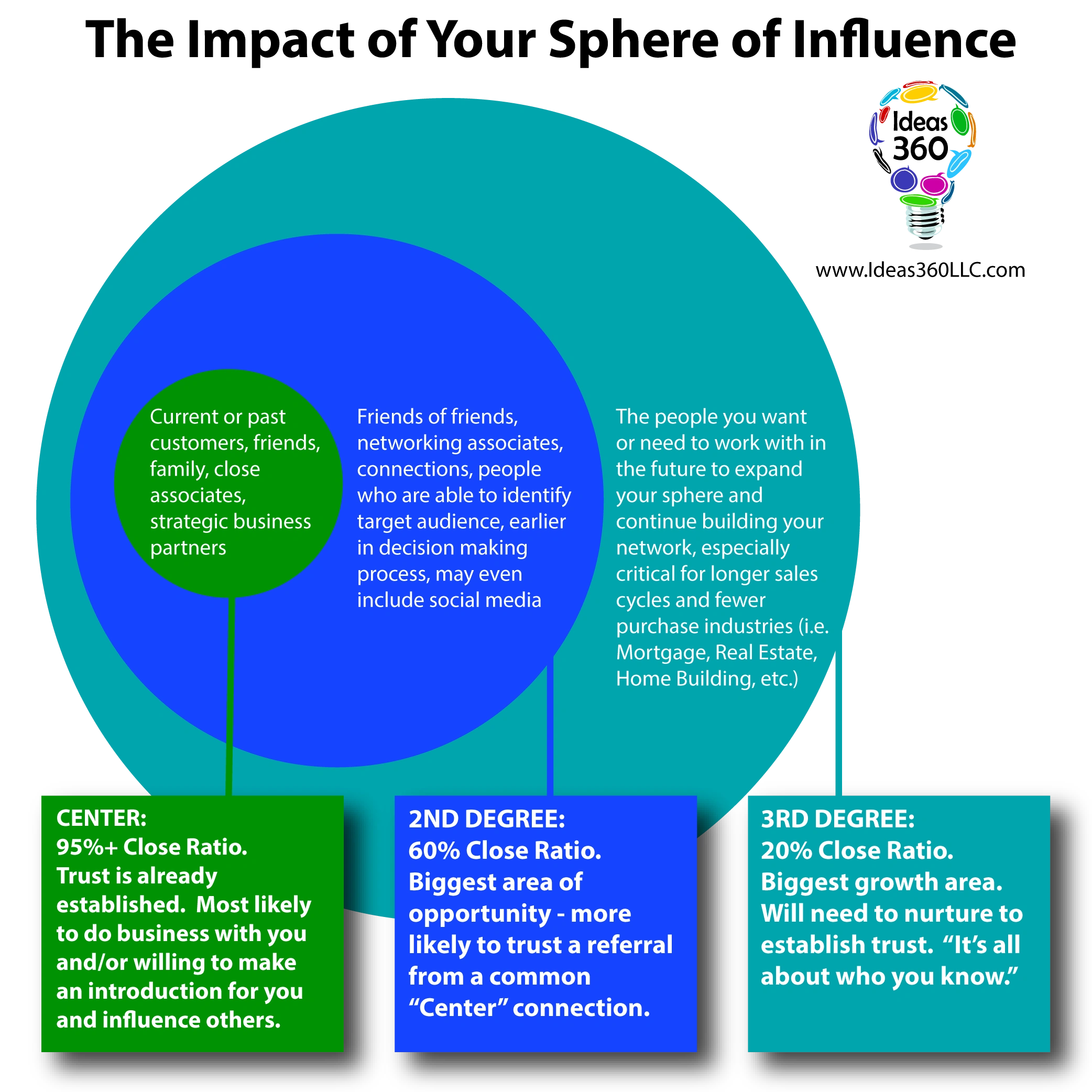 Effectively Working Your Sphere of Influence